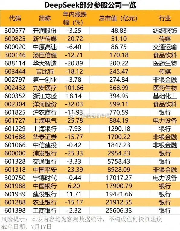 DeepSeek完成首轮融资，这些上市公司参股。
