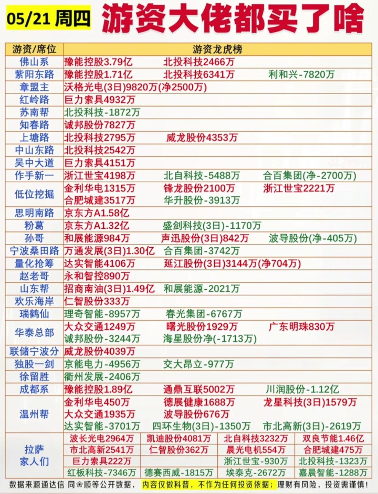 5.21游资龙虎榜曝光！大佬们集体加仓这几只股！5月21日周四游资龙虎榜新鲜