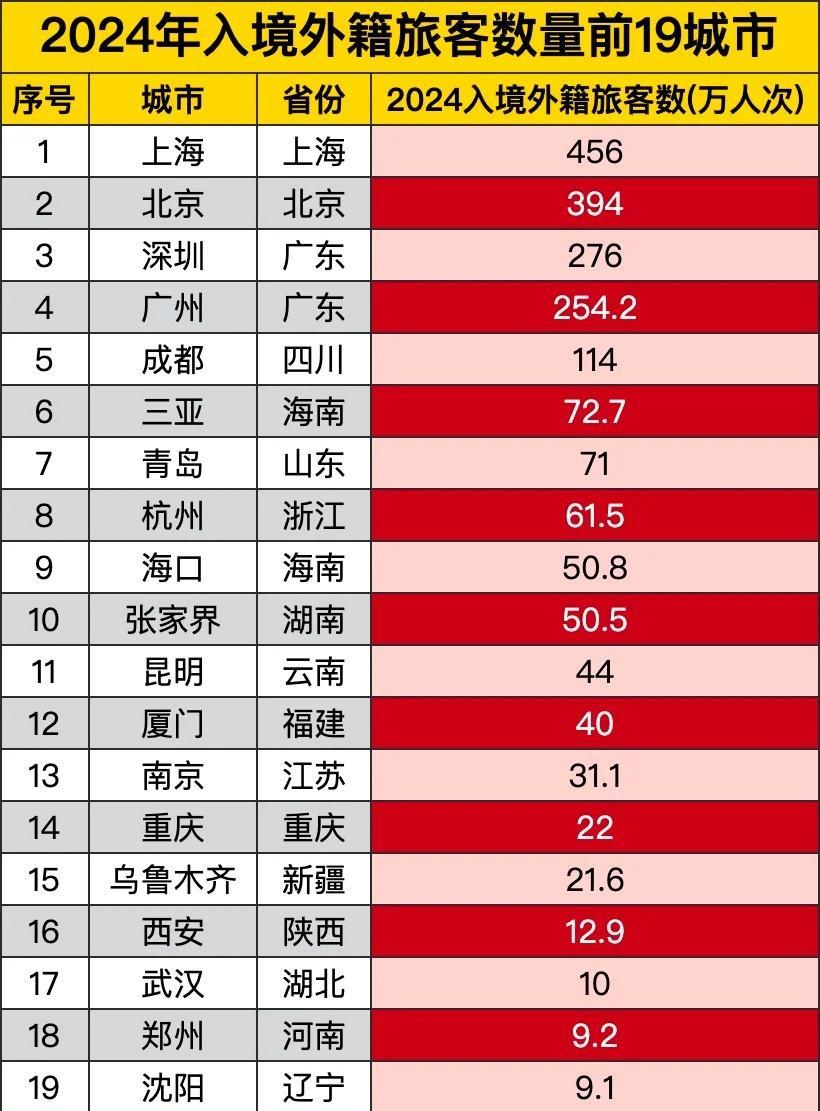 2024年入境外籍旅客数量前19城市，成都破百万，西安有点让人意外。网上流传出