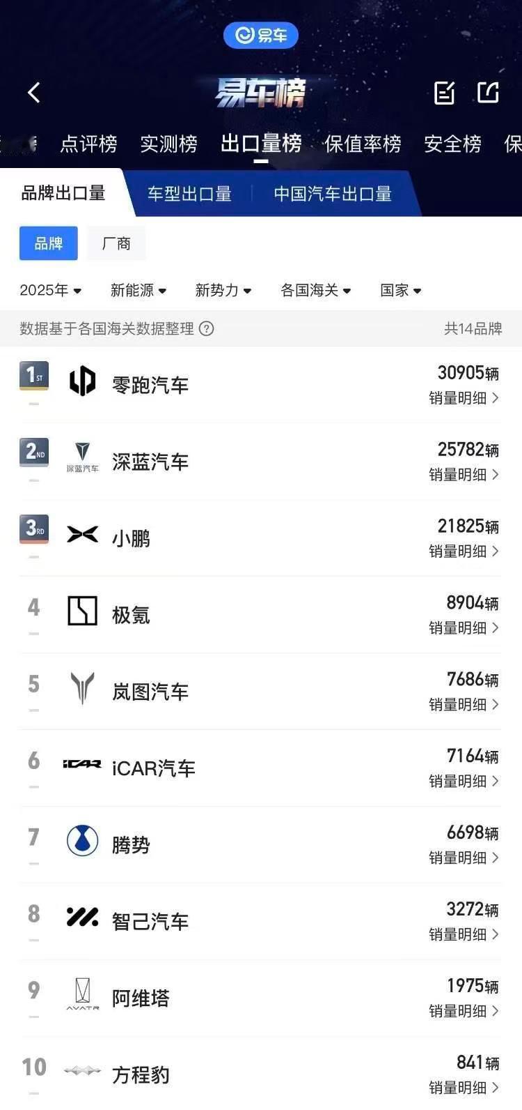 零跑上周交付量稳定在1.2万左右,依旧稳定输出。同时零跑B10在法国的全球媒体试