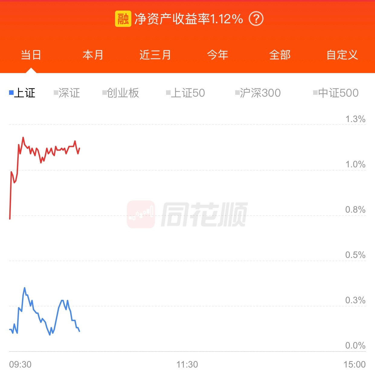 今天不贪心，收盘时守住1.1%的盈利就行。​​​