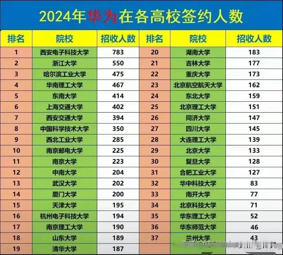 华为公司2024年在各高校的校招人数排行，西安电子科技大学遥遥领先。每一年都会有