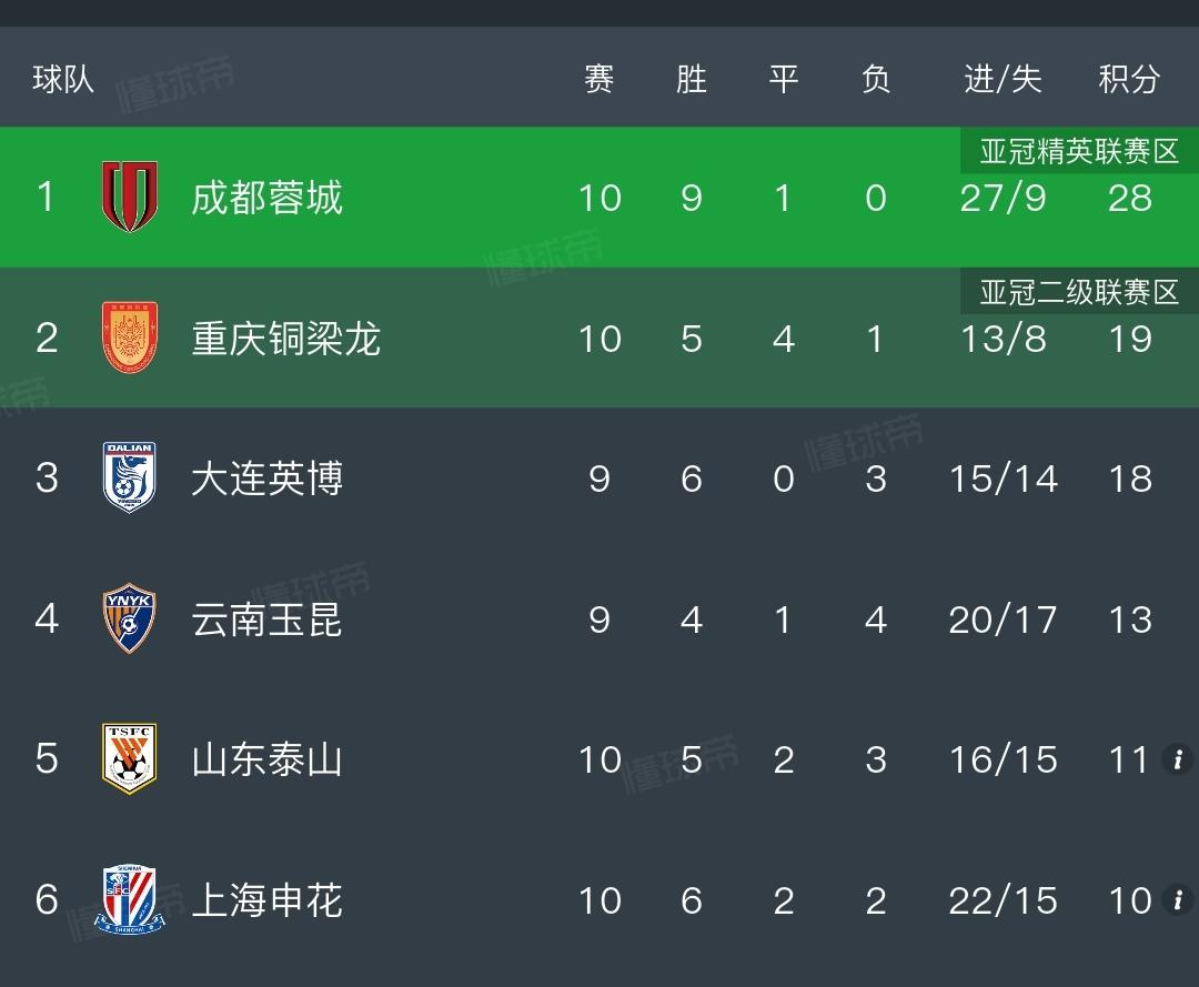 高歌猛进！10轮比赛9胜1平保持不败，成都蓉城现在的目标不仅仅是夺冠，而要打破三