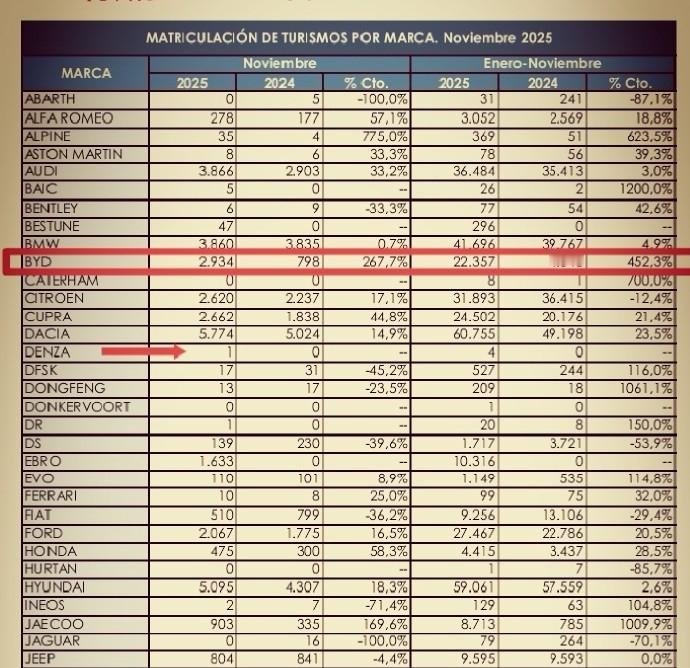 【比亚迪西班牙交付创新高，超越特斯拉】11月，中国品牌在西班牙纯电市场份额约