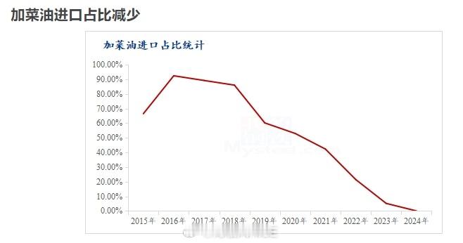 据海关数据显示，近几年加菜油进口数量比重不断下滑。从占比从最高2016年92.4