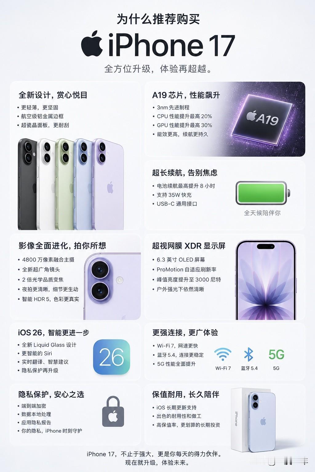 推荐iPhone17，主要是因为它这次升级很实在，性价比高！标准版4499元起