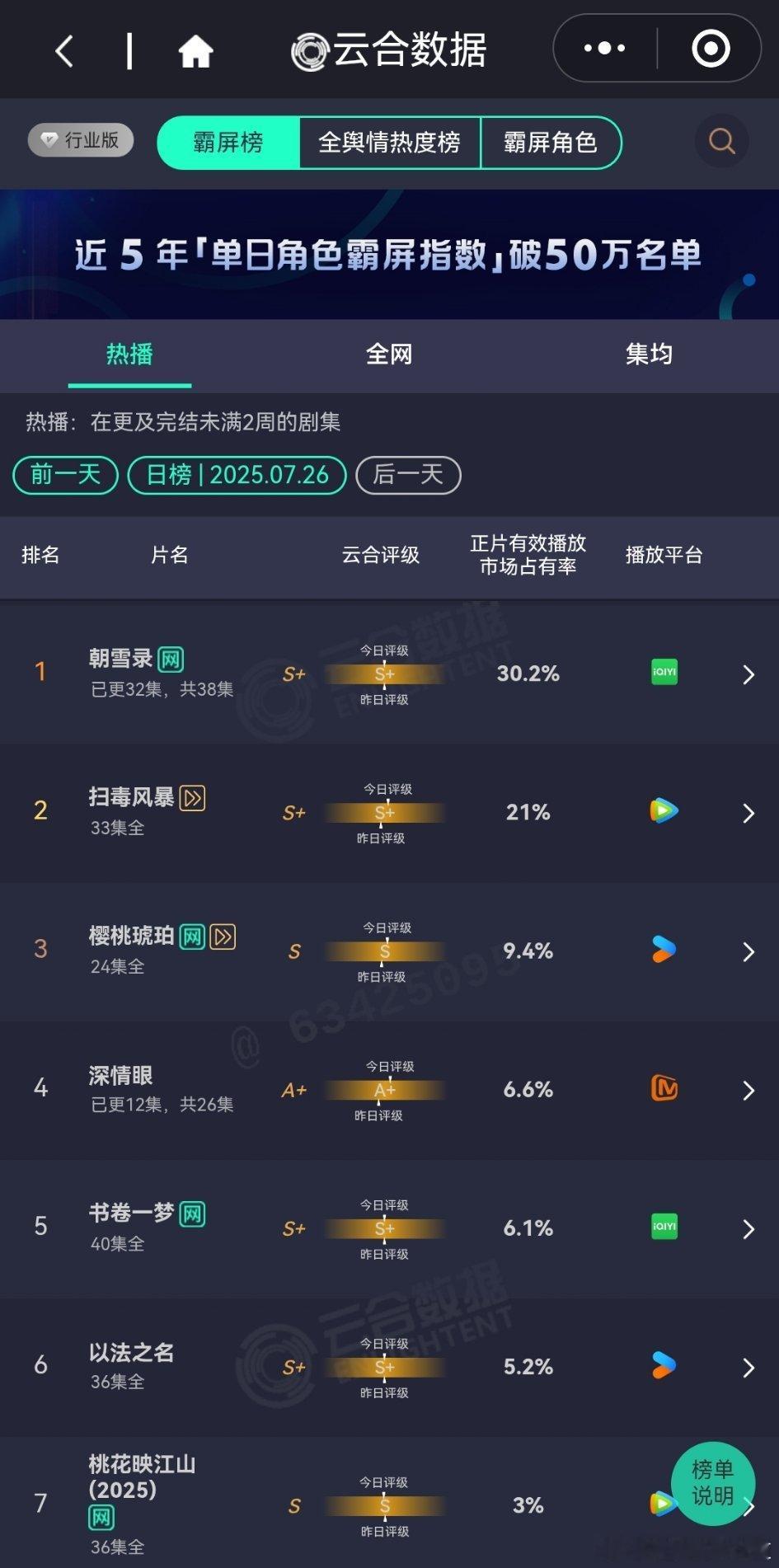 7月26日云合播放占比VS酷云播放占比云合朝雪录云合30.2%，酷云30.76