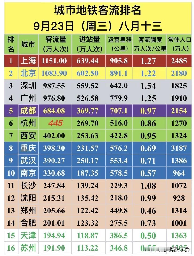 9月23日地铁客流排行榜！一线实力强，新一线差距很小9月23日全国重点城市地