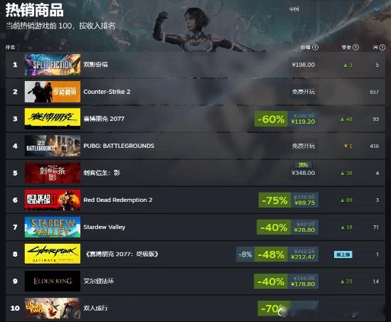 《刺客信条：影》进Steam国区热销前三名Steam热销榜显示，截至发稿前，《影