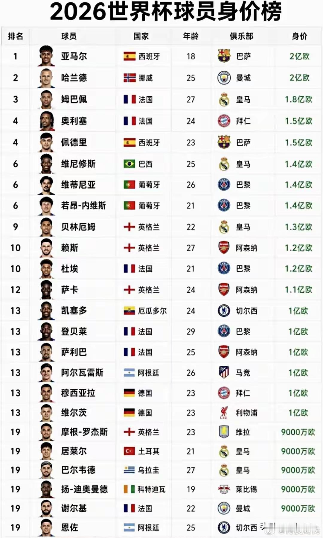 2026世界杯球员身价榜，有没有颠覆你的认知？亚马尔位居榜首，德国战车已经不再是
