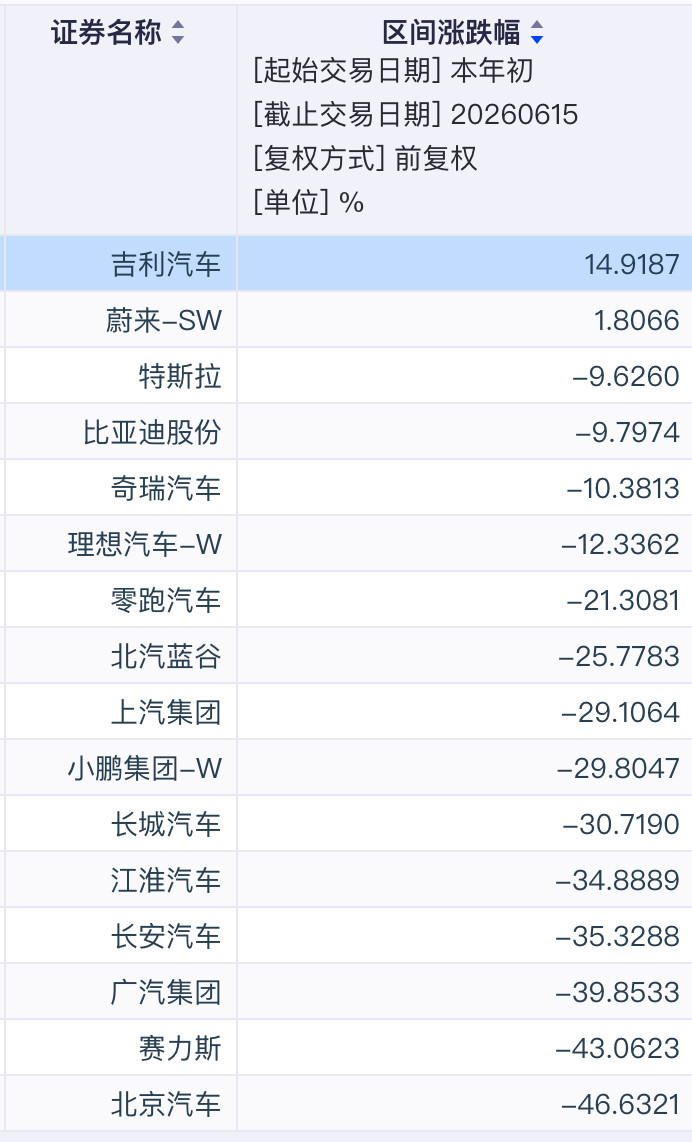 寒意！今年居然只有吉利和蔚来涨幅为正上市车企2026年年初至今市值涨跌幅排名见图