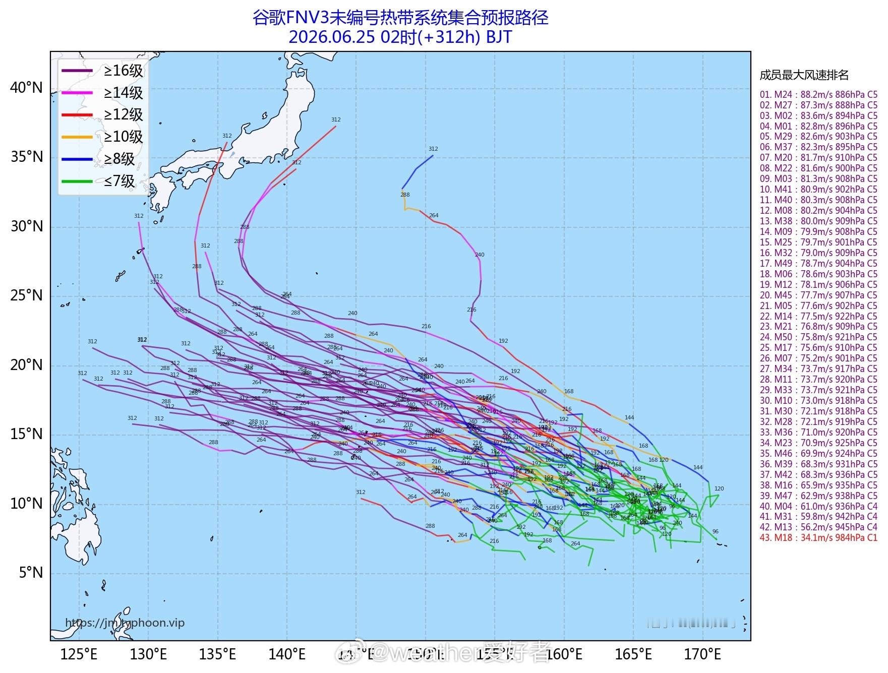 台风米克拉台风海高斯这俩台风的关注价值不大，北上途中，强度会越来越弱。而在月底