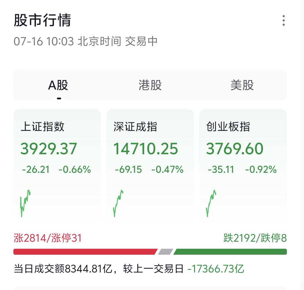 给大家做一个当下最关键的市场提醒：目前A股只是超跌后的技术性修复，跌多了自然会有