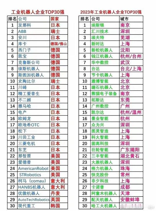 中国机器人30强VS全球机器人30强！图一：中国工业机器人前三强埃斯顿、汇川技术