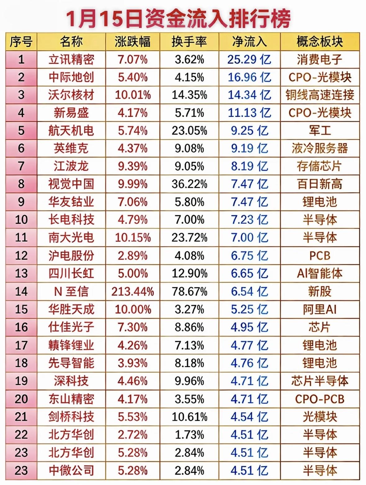 1月15日资金流入排行榜，揭秘热门概念板块！科技股领涨：立讯精密、新易盛等消