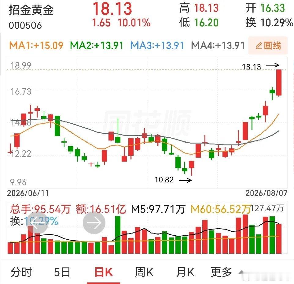 贵金属、小金属，确实不错。已经走强不少天了，可能品种不多，不容易形成轰动效应。盛