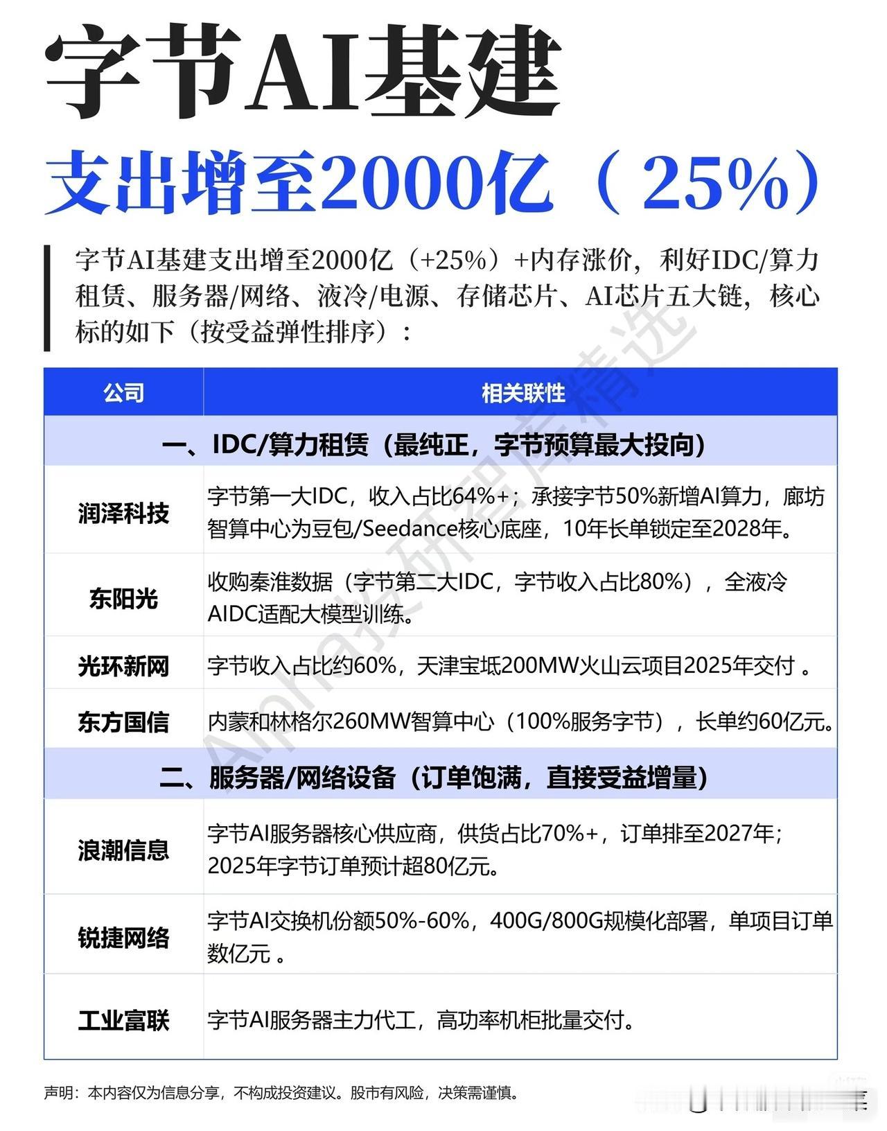 字节砸2000亿建AI基建，这波红利谁能接住？谁也没想到，2025年的AI