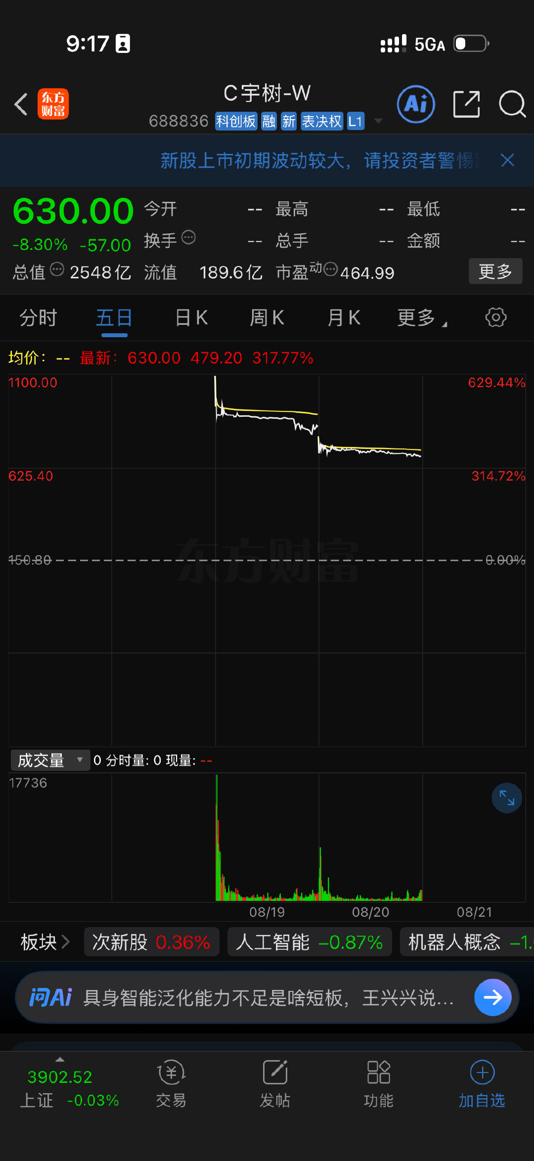 宇树科技上市第一天高开到1100，大家都惊呆了，究竟是谁在买？我觉得应该是不是自己的钱的资金在买，今