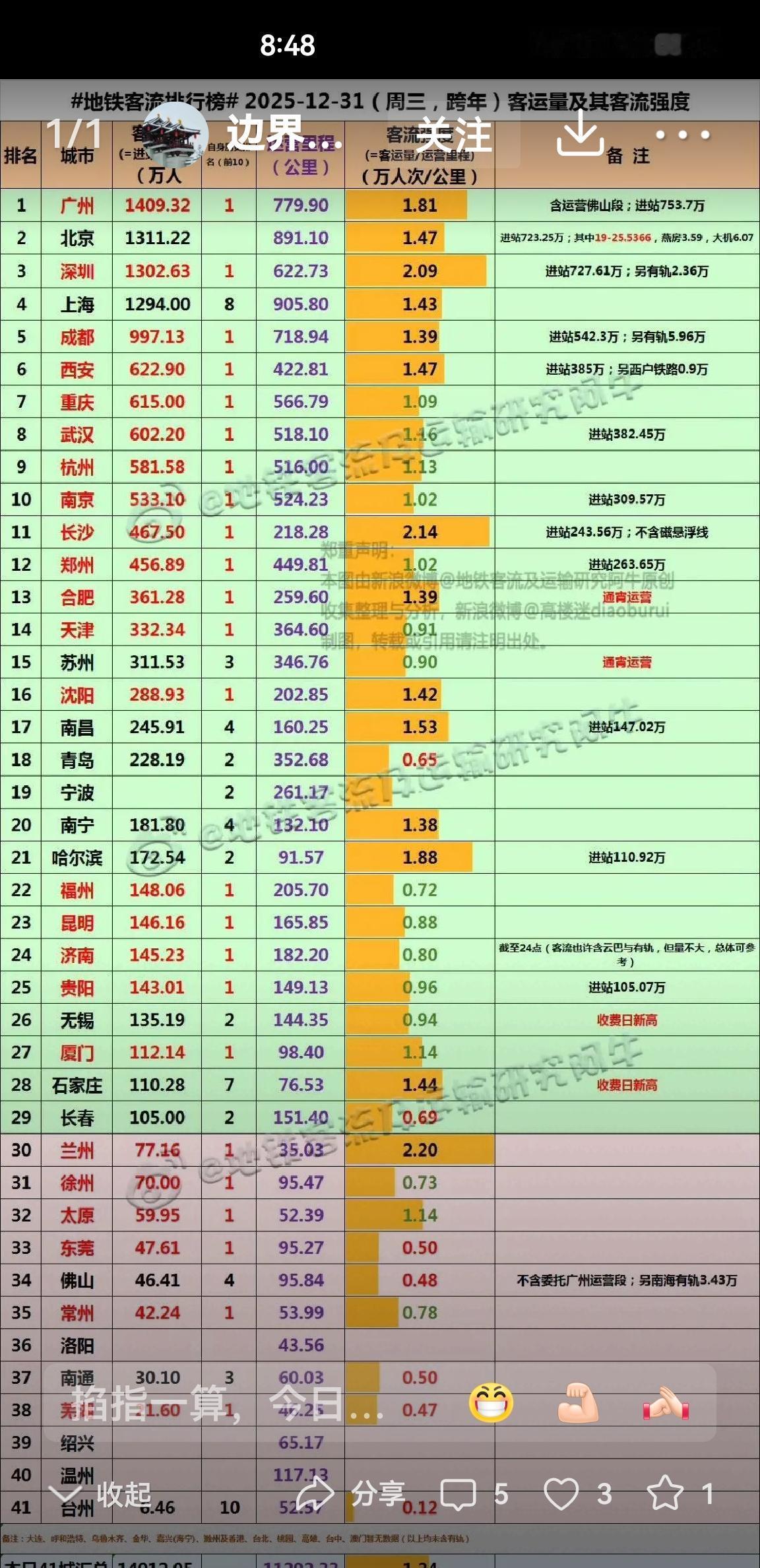 太震撼了！2025年最后一天全国各大城市地铁客流量排名西安为第六，客流量达622