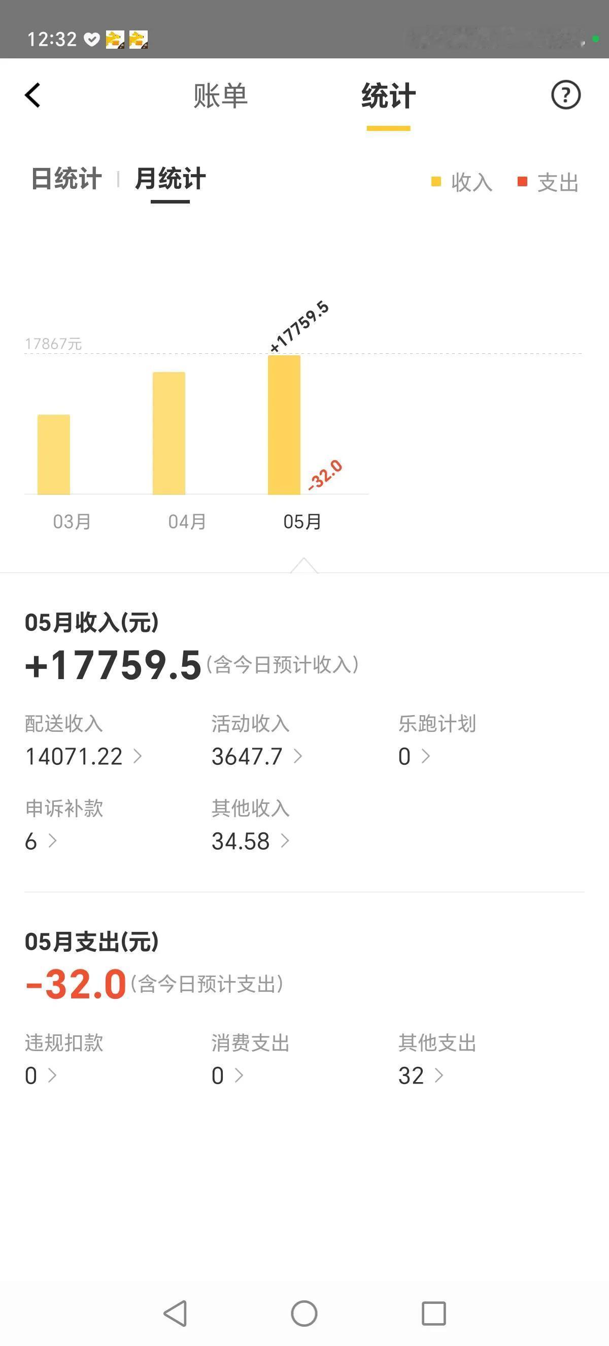 现在外卖小哥收入这么高吗？这可是妥妥的高薪阶层啊。美团财报说一个月平均7000