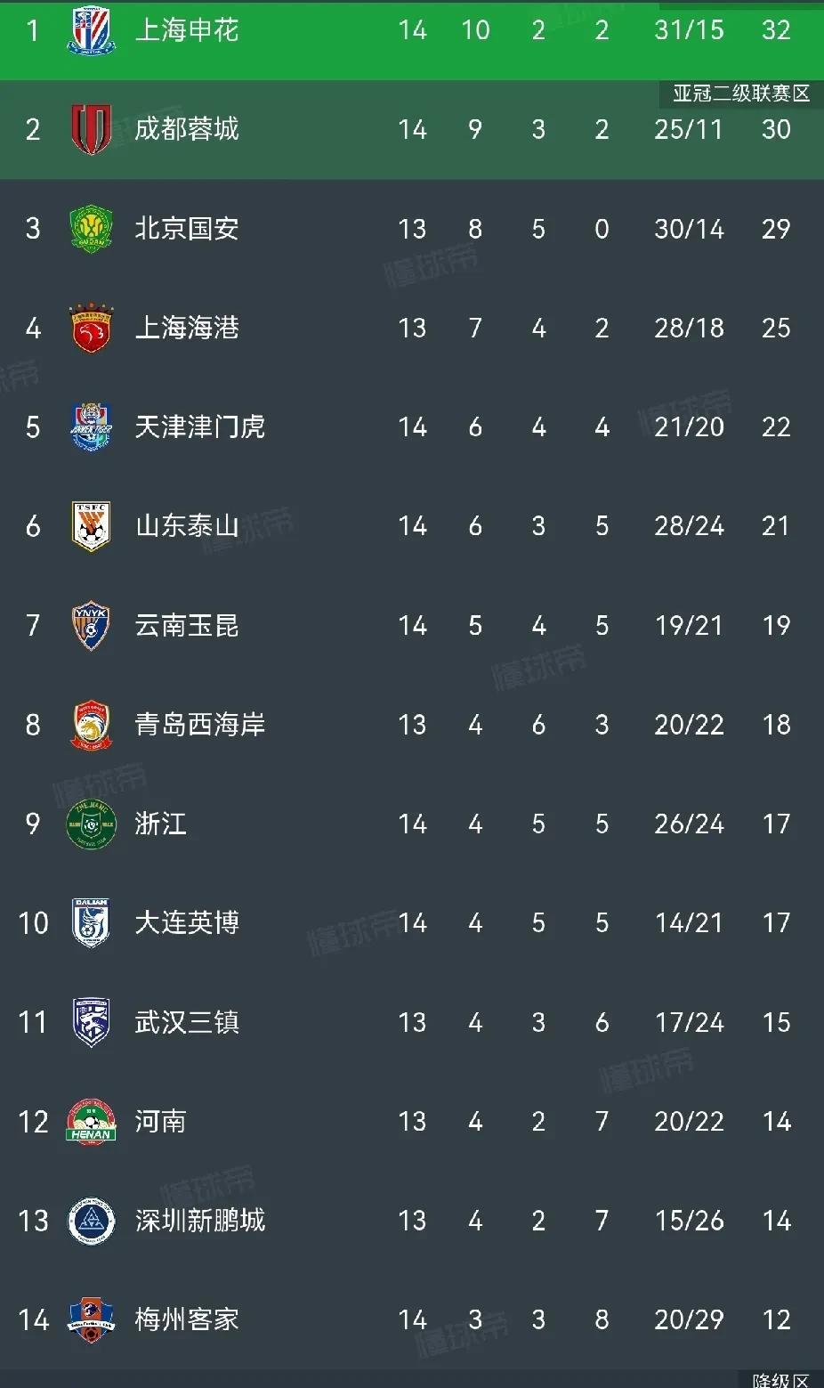 中超联赛第14轮刚刚全部结束，没想到第一集团的五强，只有北京国安艰难拿下3分，虽