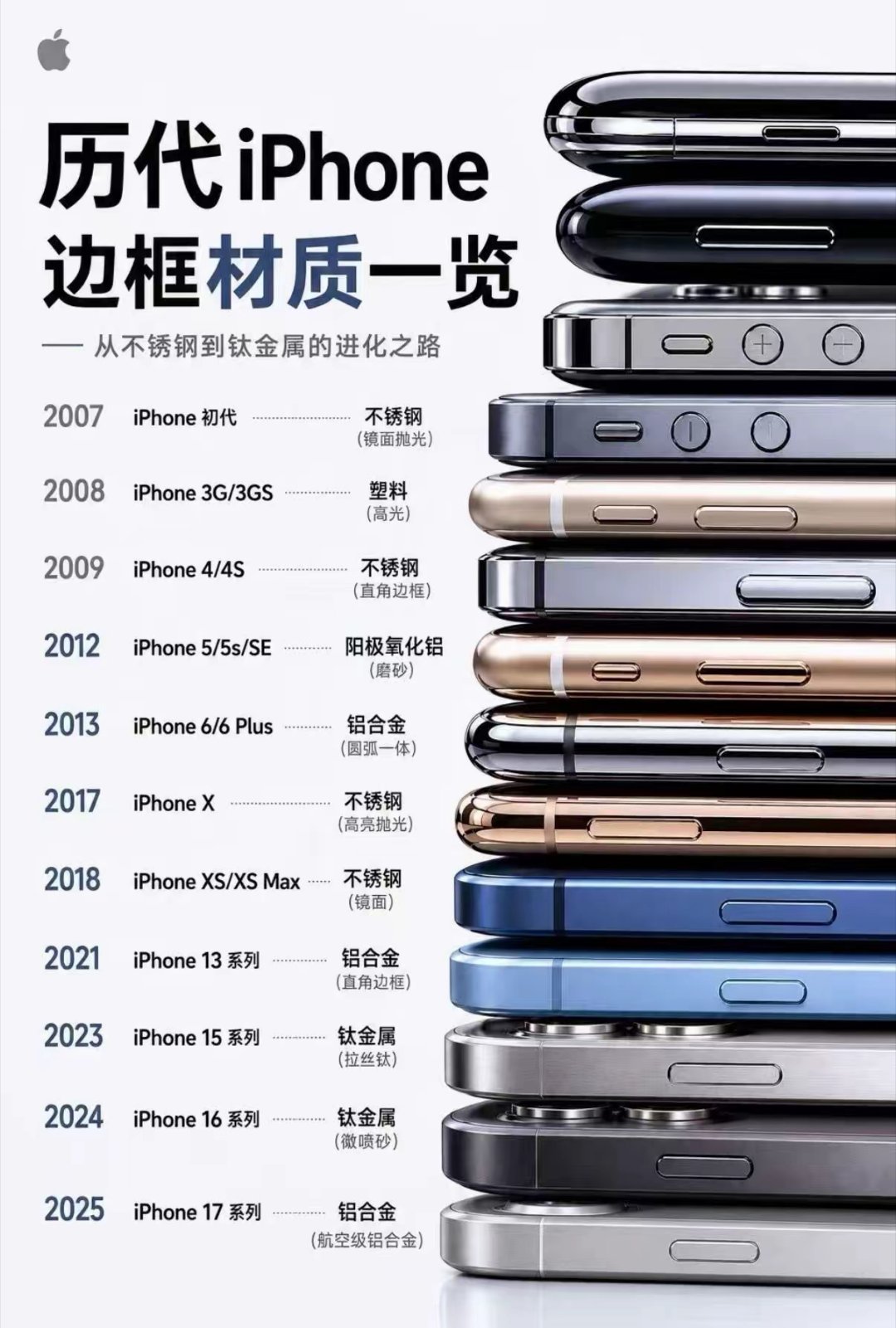 设计真的是轮回！盘点历代iPhone边框变迁。iPhone4开启经典直角不锈钢中