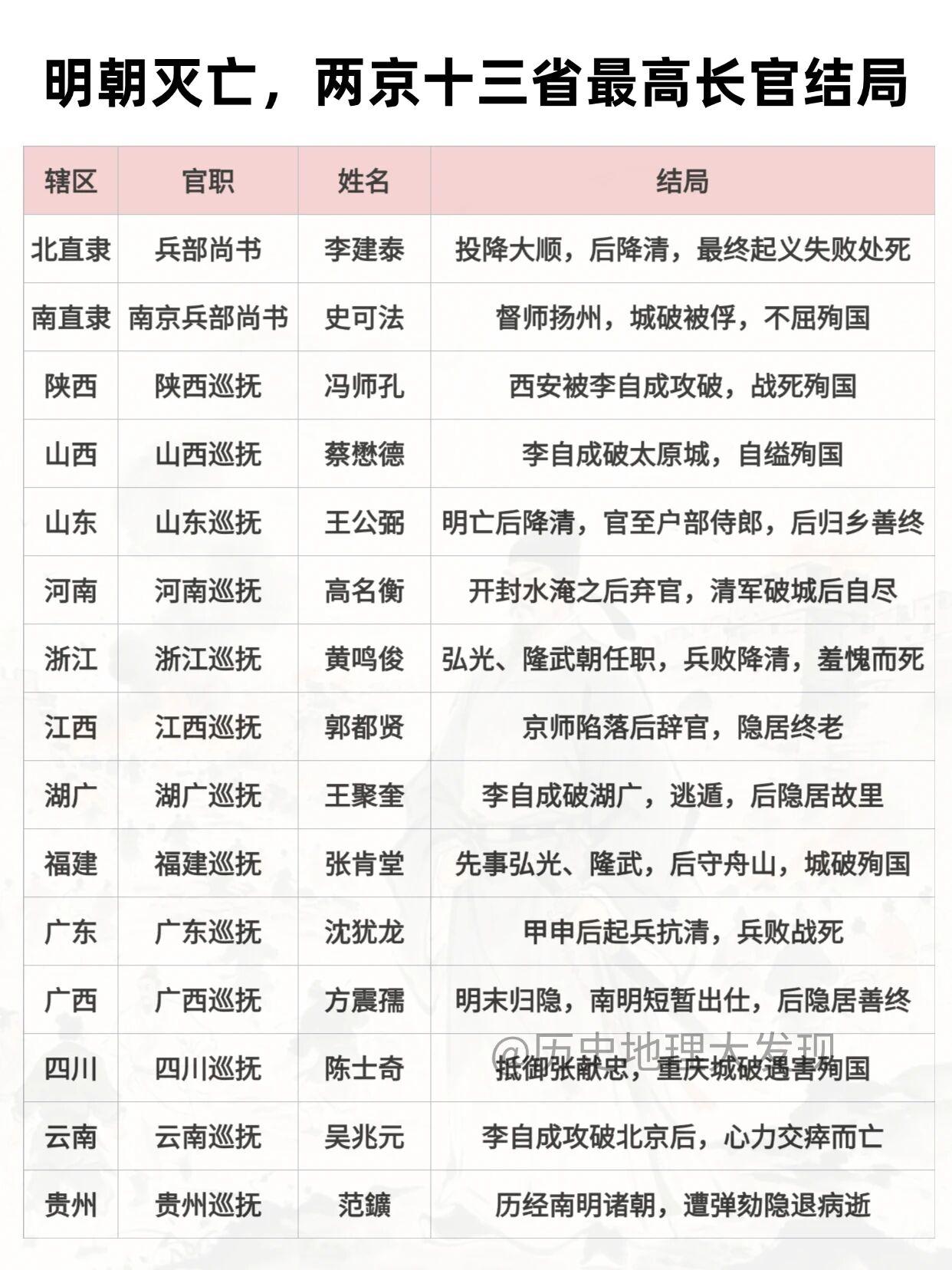 明朝灭亡时，两京十三省最高长官结局各有不同。北直隶总督李建泰，本率军西征李自成，