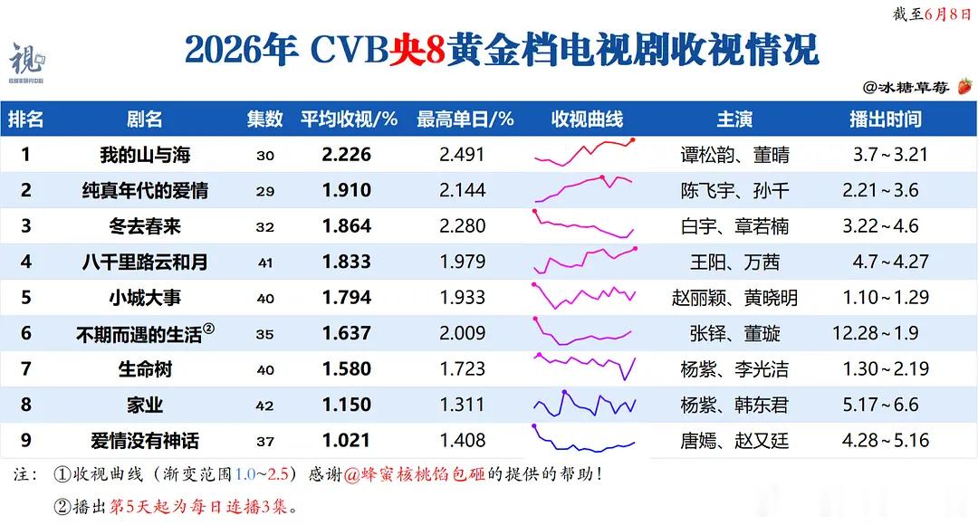 更新一下今年央8收视率排名，大家看过哪部剧哇…