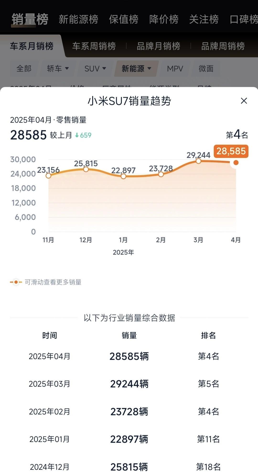 纸包不住火！小米SU7再次应验余承东说的话，当雷军公布销量数据的时候，友商压根就