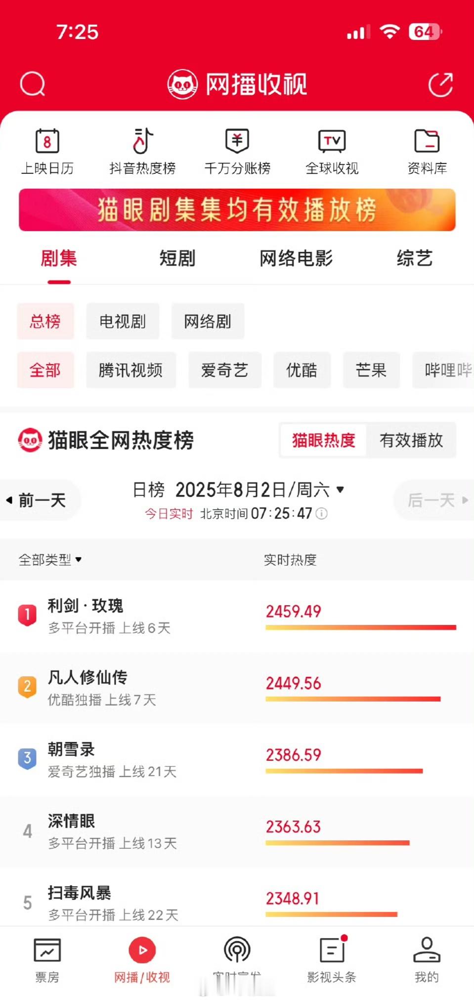 今天一大早，猫眼全网热度榜《利剑玫瑰》登顶第一利剑玫瑰​​​