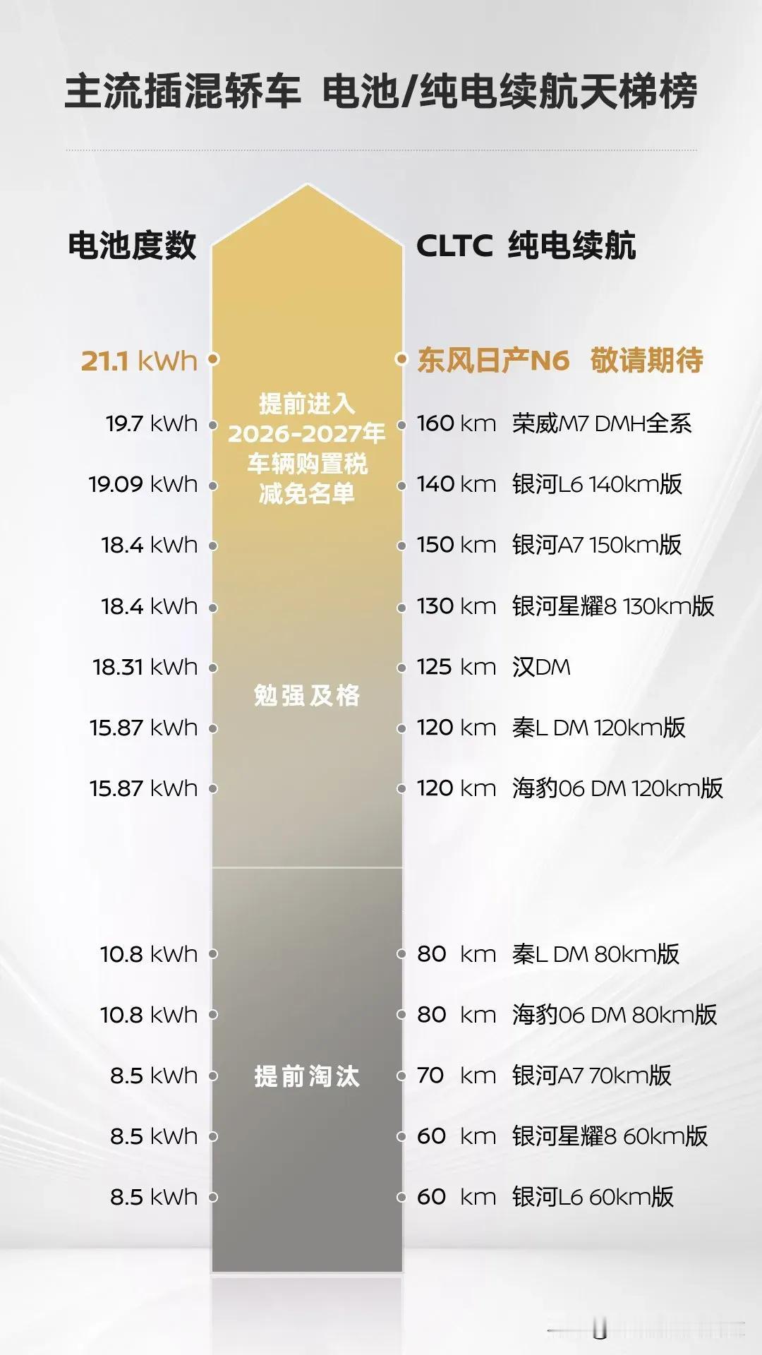 插混续航新政策即将淘汰一批车型，这些车型或许会提升续航，再次投入到市场。目前1