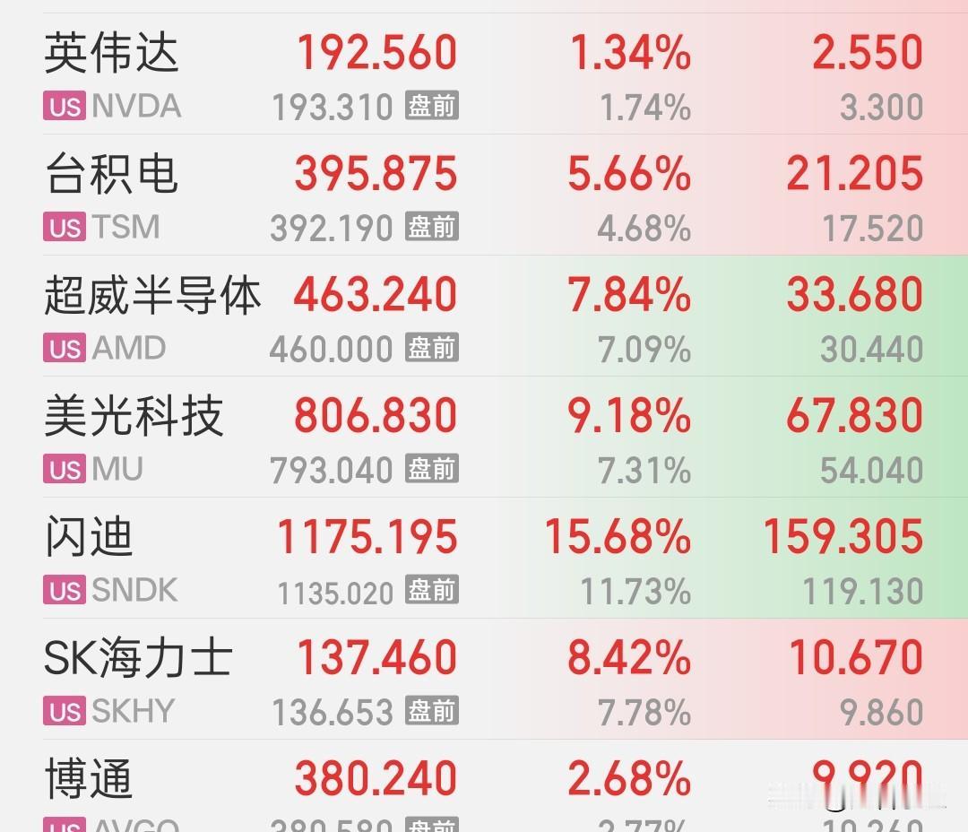 美股存储芯片大涨，闪迪目前大涨15%，情绪的拐点真的到来了吗？希望在明天