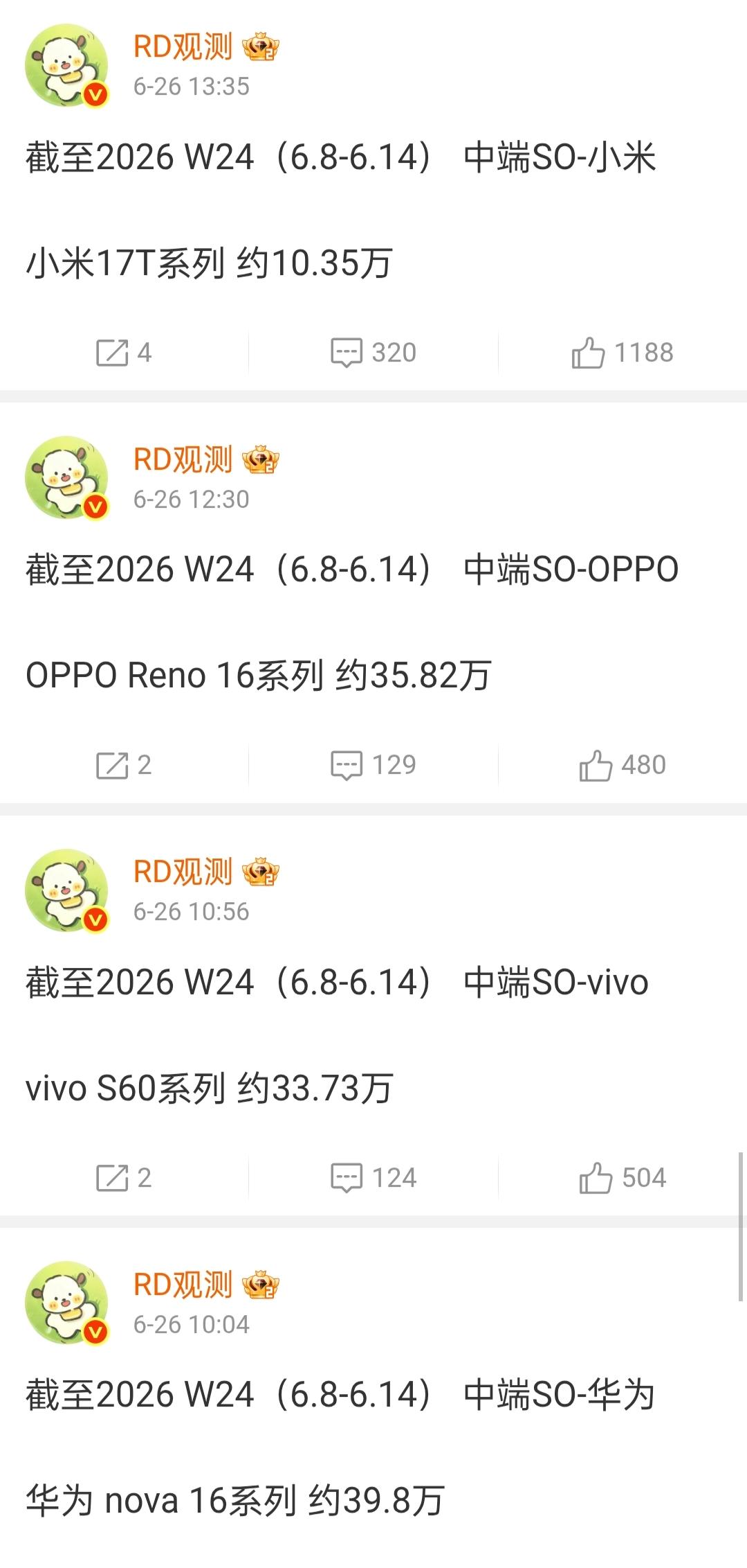 国产TOP5厂商中端拍照手机销量，小米17T系列还是没支棱起来呀～从数据看最