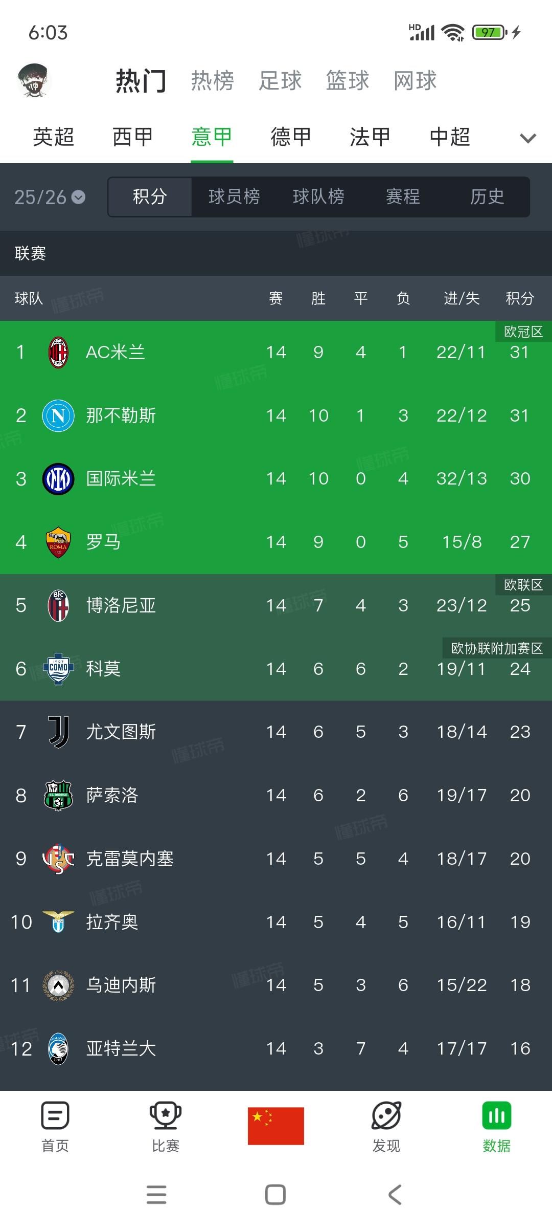 意甲冠军，AC米兰也想要。米兰31分，争取队史第20冠。那不勒斯31分，