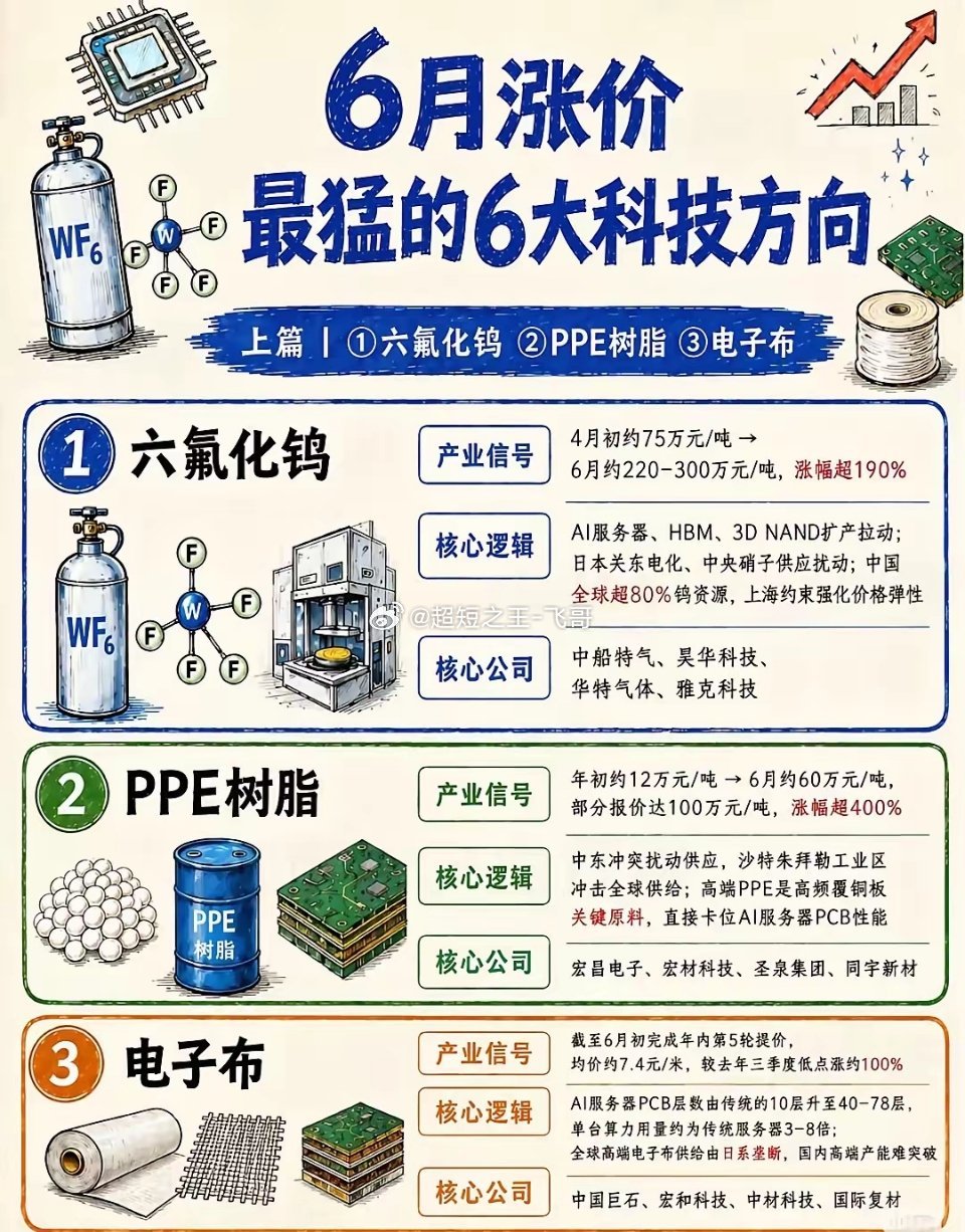 这个图梳理了6月涨价势头最猛的三大上游科技材料方向：六氟化钨、PPE树脂、电子布