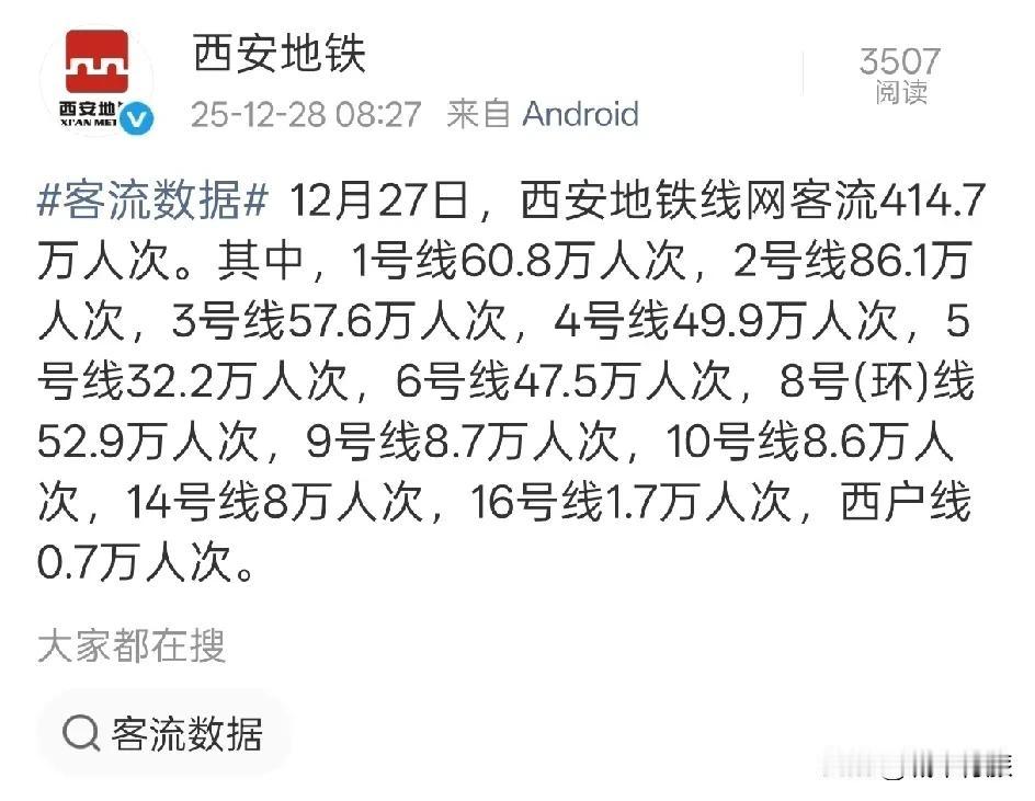 昨日12月27日，西安地铁全网客流量414.7万人次，各线路客流量从高到低依次是