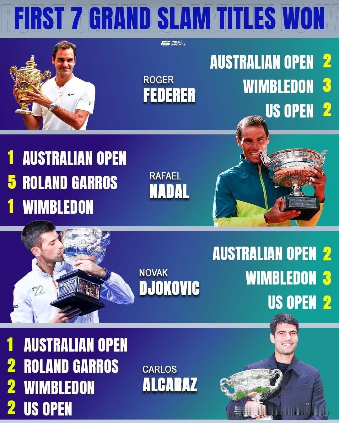 阿尔卡拉斯和三巨头前7个大满贯冠军比较：罗杰·费德勒：2个澳网冠军3个温网