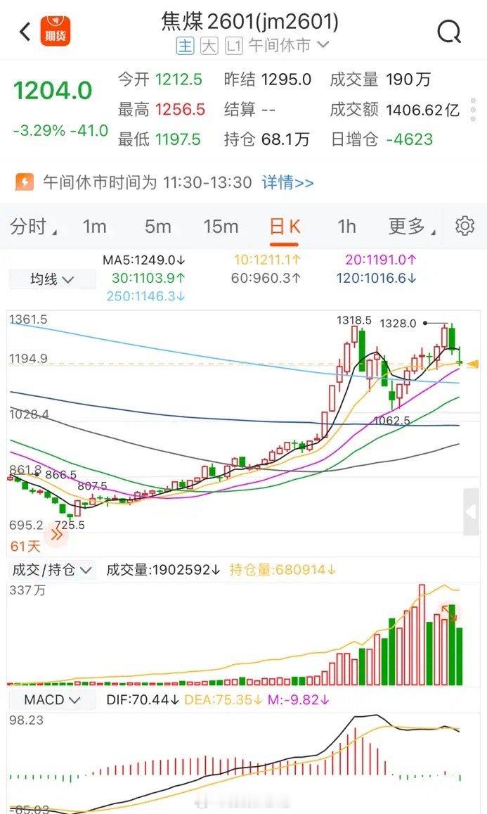 近期市场出现了期股同步大幅回调的态势，其中处于龙头地位的多晶硅以及焦煤，在形成双