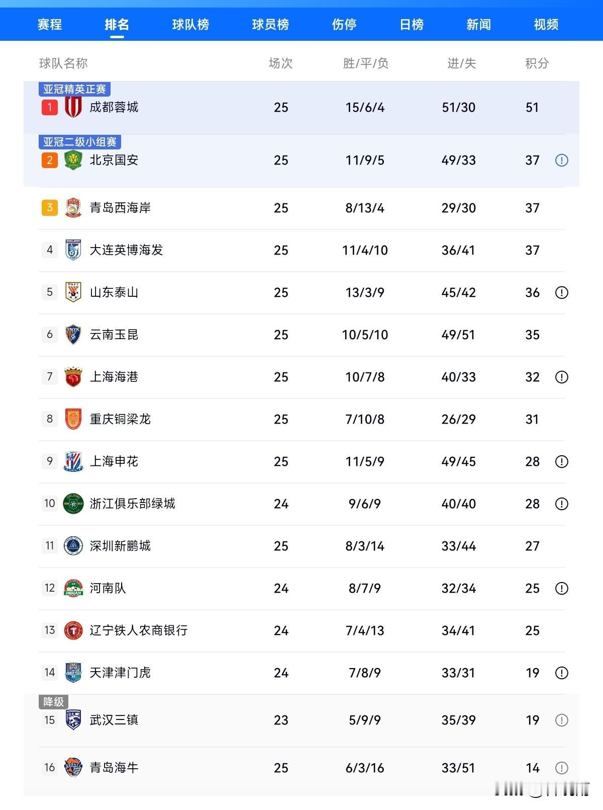 中超联赛还剩下5轮可以做个小结了，关于冠亚军、降级或许没那么简单！第一冠军：