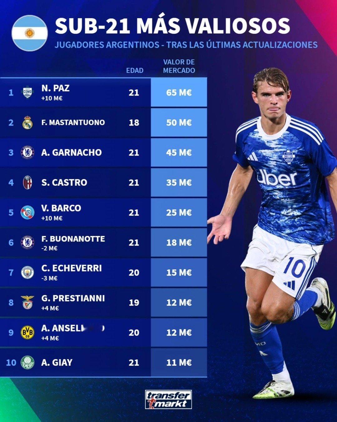 🇦🇷💎根据德转，当今最有价值的21岁以下阿根廷人！💰尼科帕斯€65