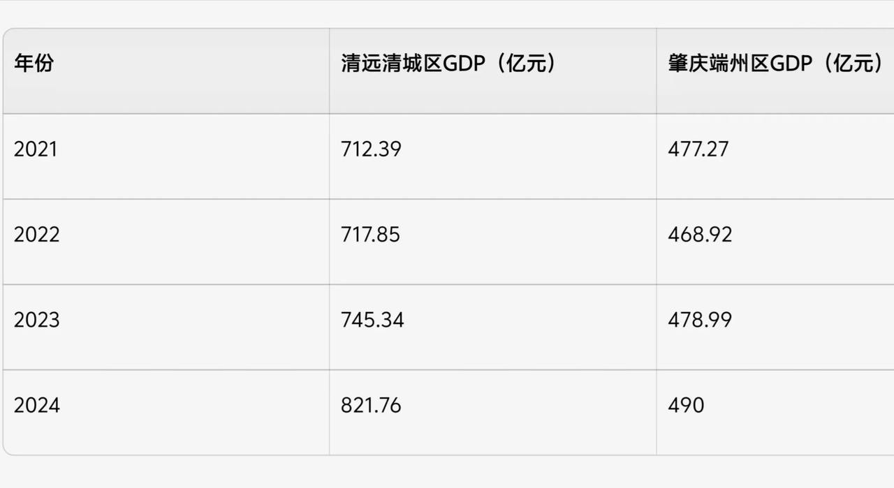 肇庆GDP比清远高，为什么端州区GDP比清城区少那么多？2024年肇庆端州区GD