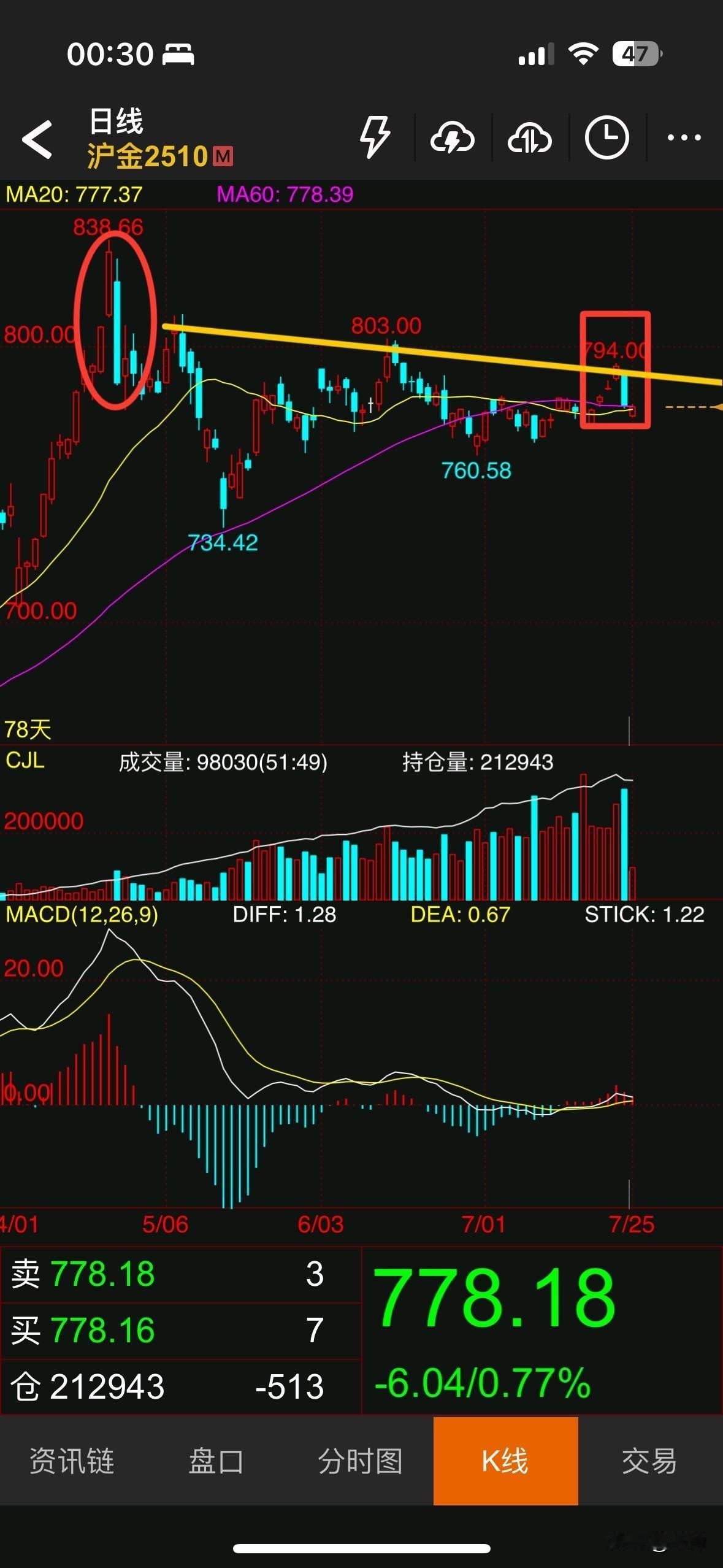 黄金出现较强的空头形态——一阴吞三阳，上一次这种情况还是发生在4.23日（关税战