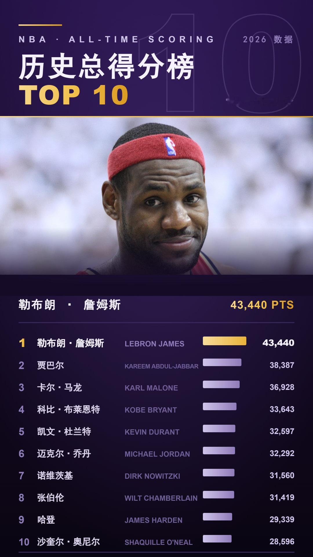 NBA历史得分榜TOP10，詹姆斯遥遥领先！杜兰特杀到第五，哈登第九，奥尼尔第十。现役还有哪些球员有