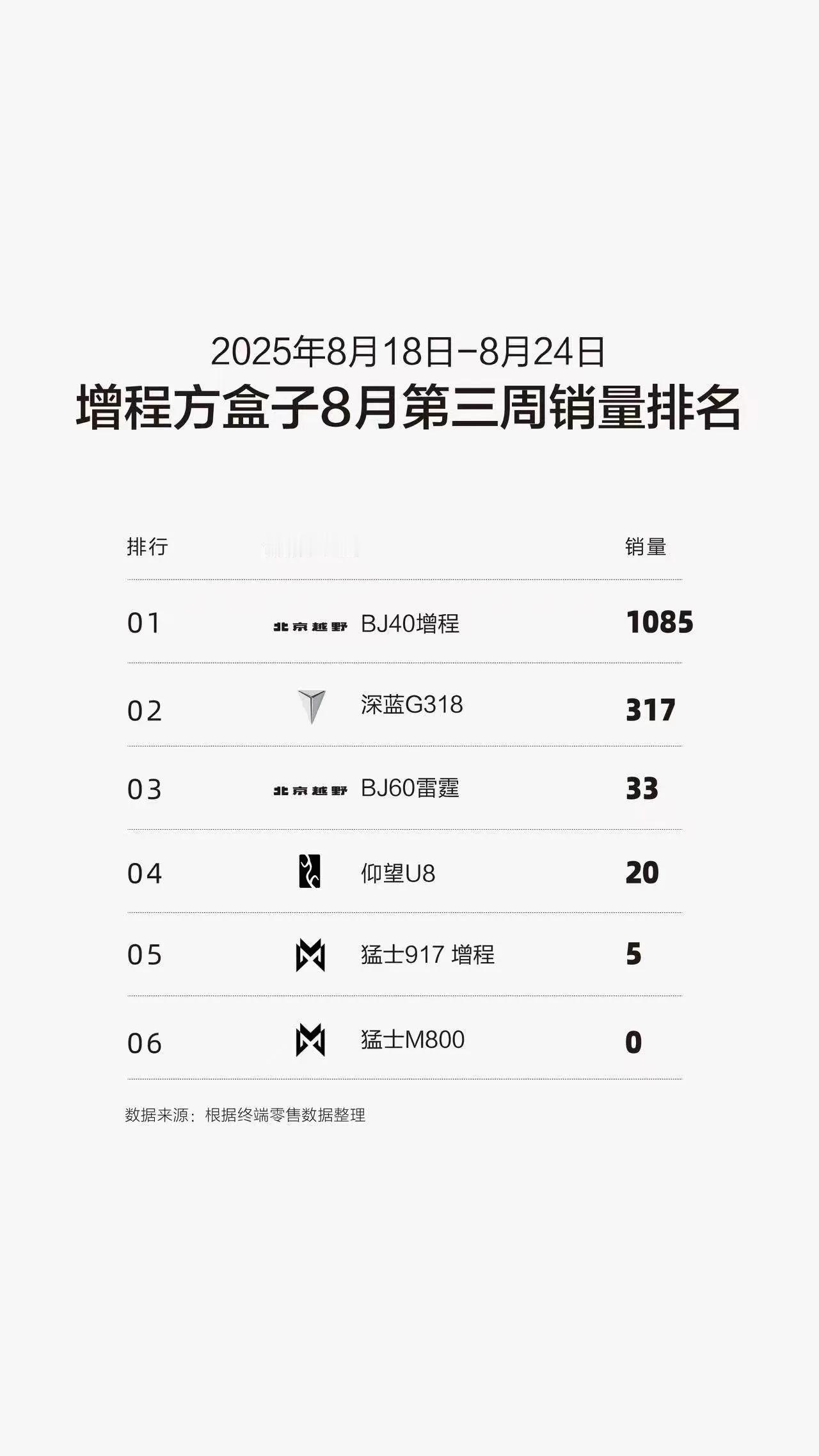 人民越野持续发力BJ40持续三榜第一！BJ30稳坐十万级混动方盒子销冠！北
