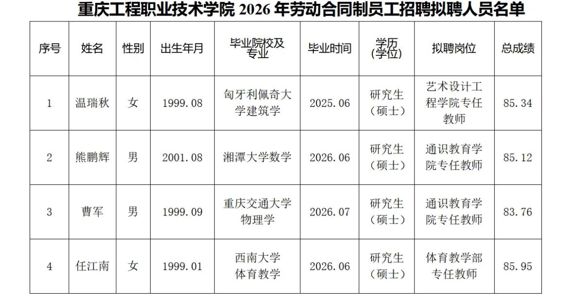 【重庆】重庆工程职业技术学院2026年劳动合同制员工招聘拟聘人员公示！4人上榜