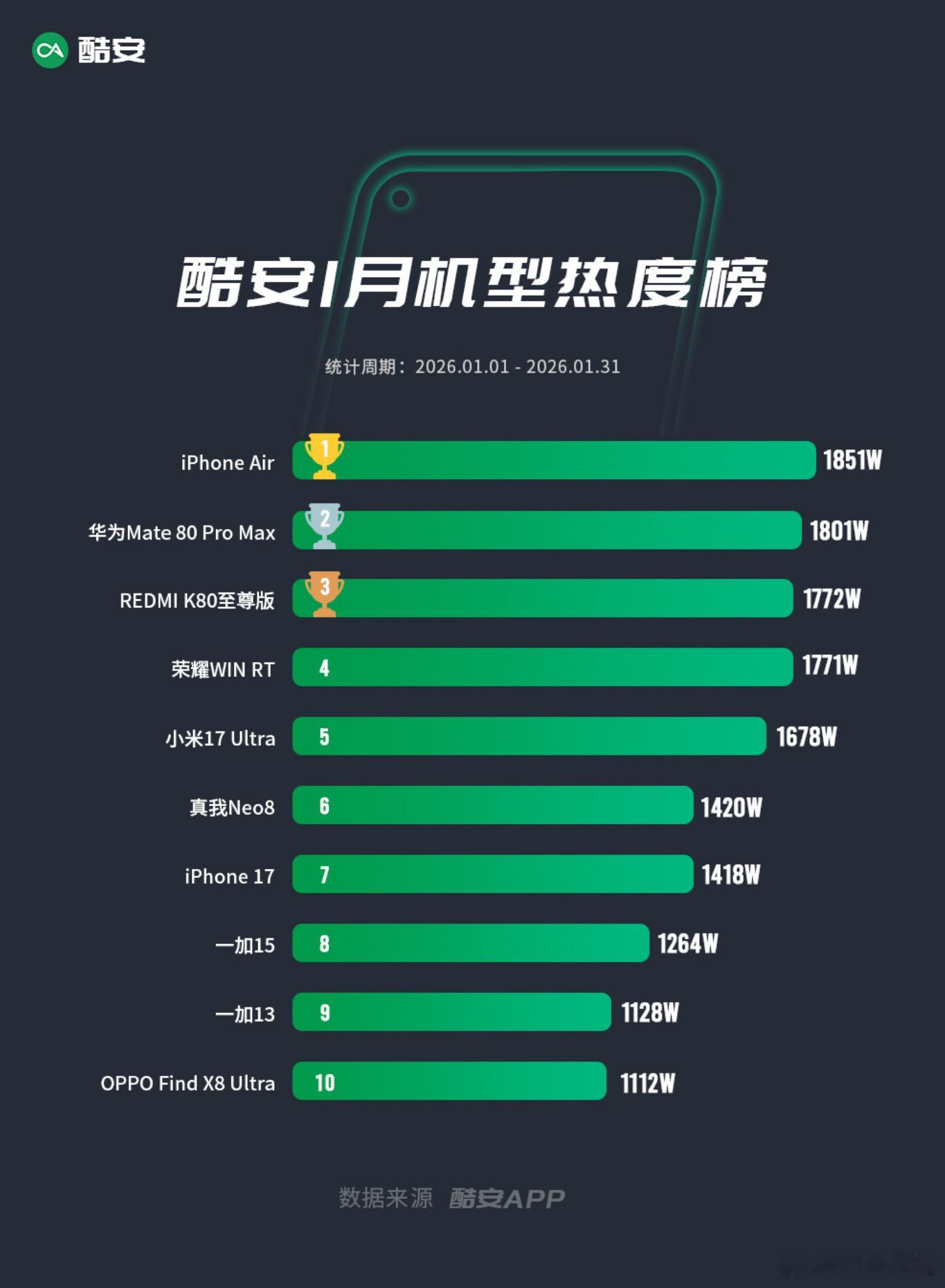 酷安1月机型热度榜：①iPhoneAir②Mate80ProMax③RE
