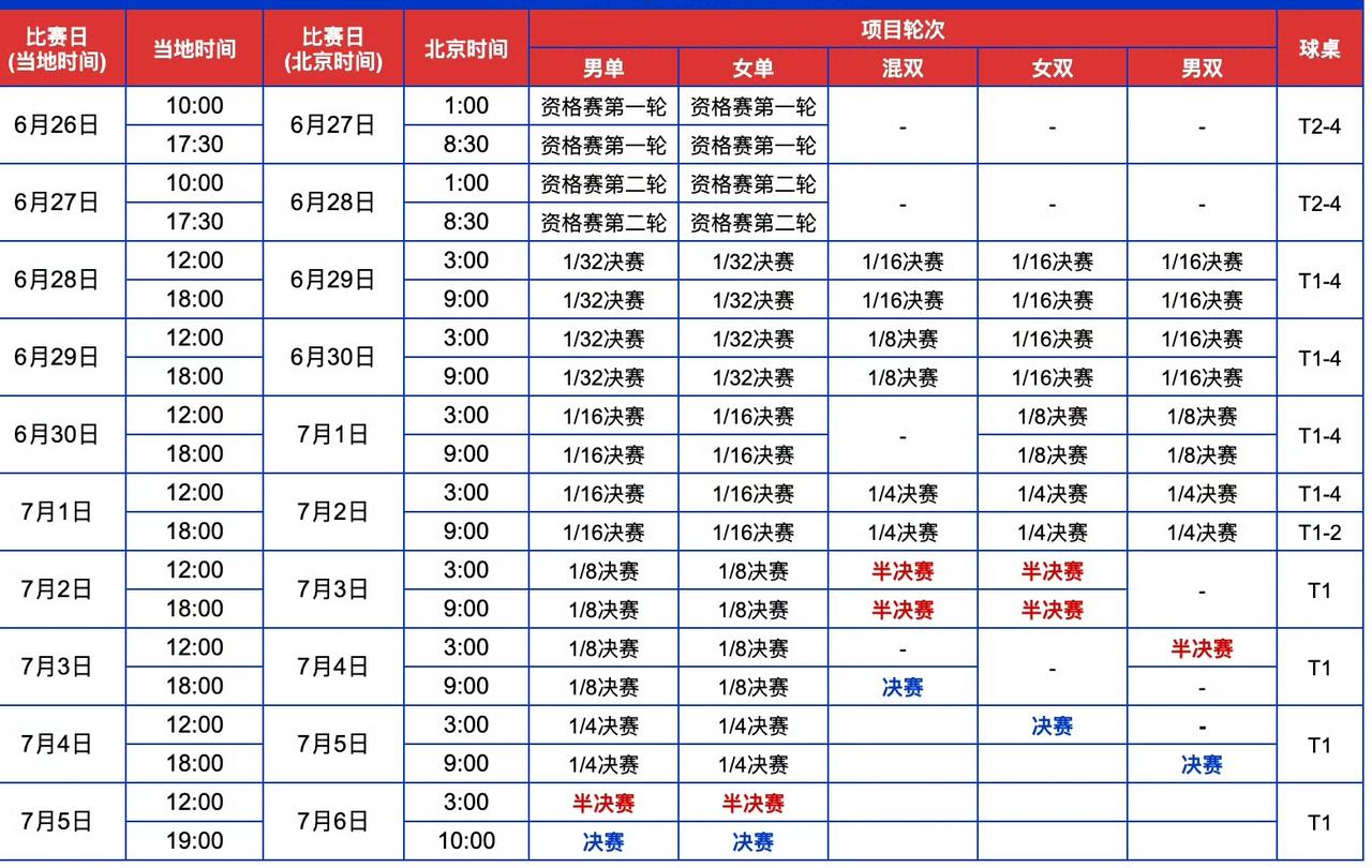 WTT美国大满贯洛杉矶站赛制:单打资格赛、双打全程、单打1/32决赛&1/1