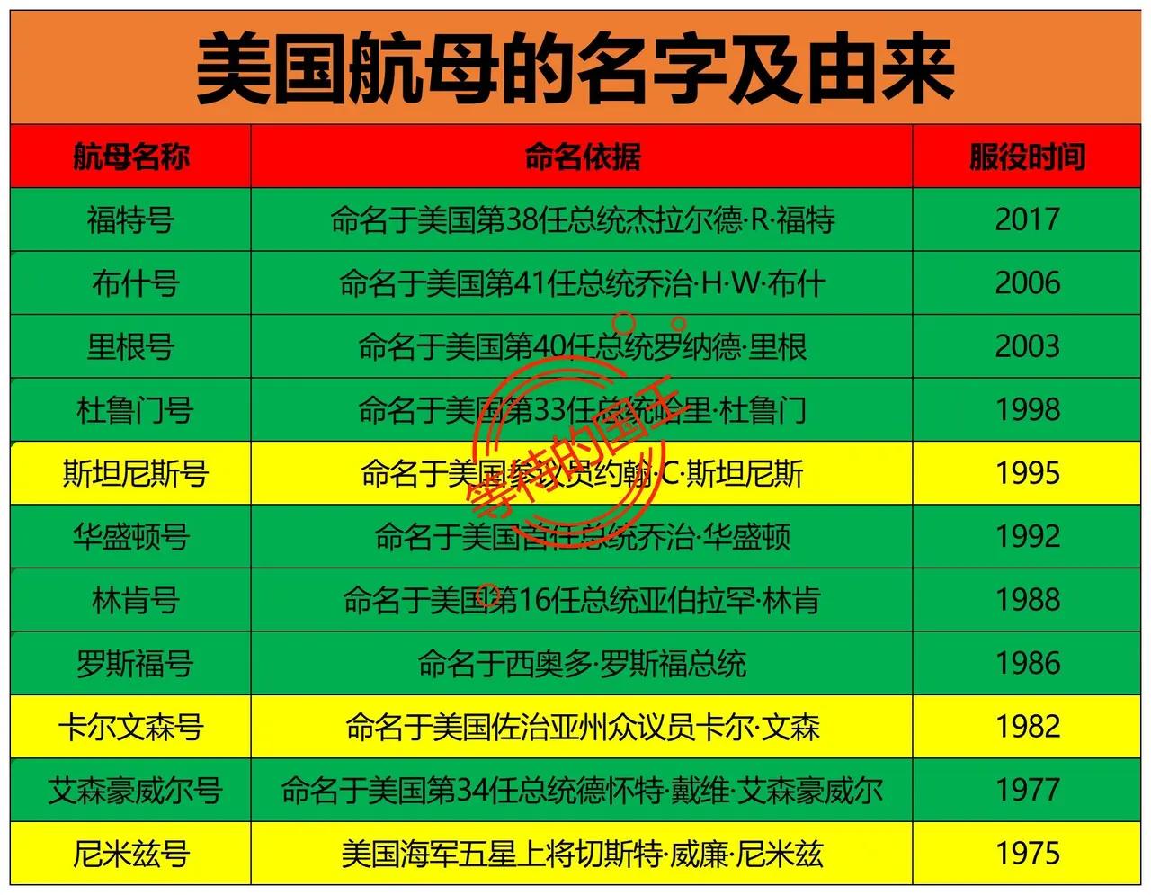 美国航母非常喜欢用总统名字命名，那么奥巴马和特朗普有希望命名未来的航母吗？从