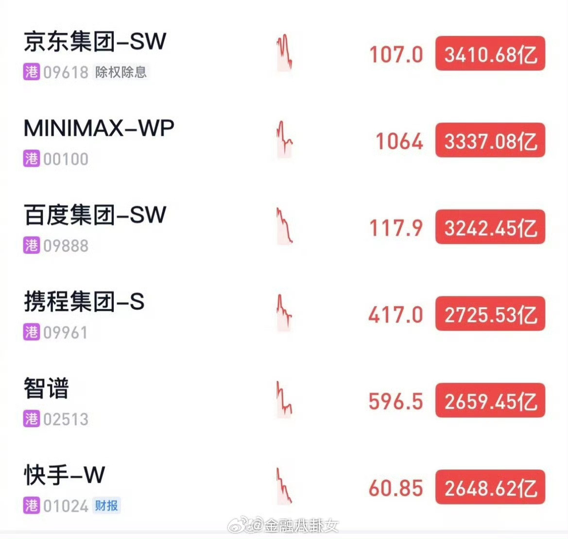 当年MiniMax创始人还在百度实习答辩，现在MiniMax市值首次超过百度