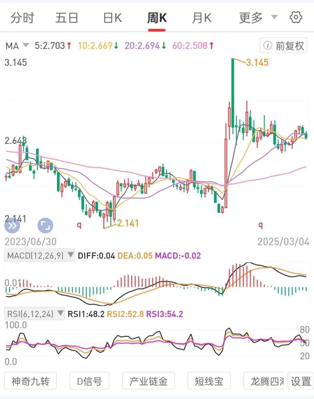 用锅底区间吸筹站上锅边吃肉的交易模式把手中持有标的打造出成功案例。做好场外资金